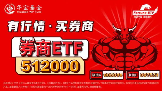 证监会支持头部券商做优做强 财富管理ETF（159503）涨超2%