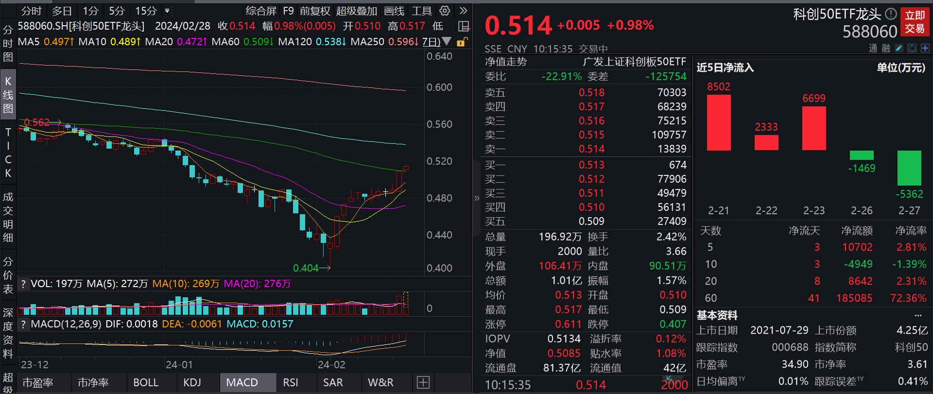 数据要素产业趋势不断加强 卓胜微20cm涨停，数字经济ETF（560800）涨超1%