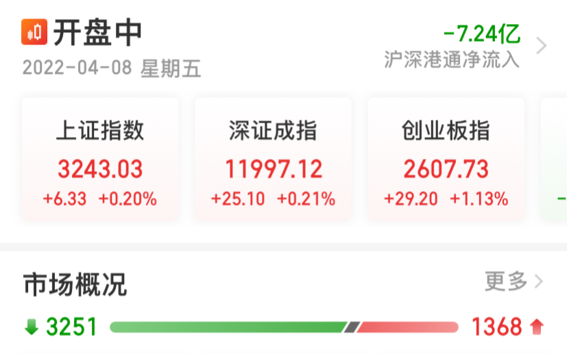 多因素共同助力板块估值筑底 财富管理ETF（159503）涨超1%