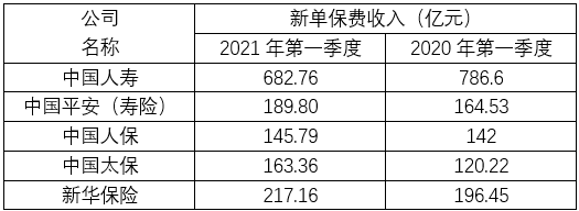 5险企首季保费共1.07万亿 国寿增速居首新华保险居末