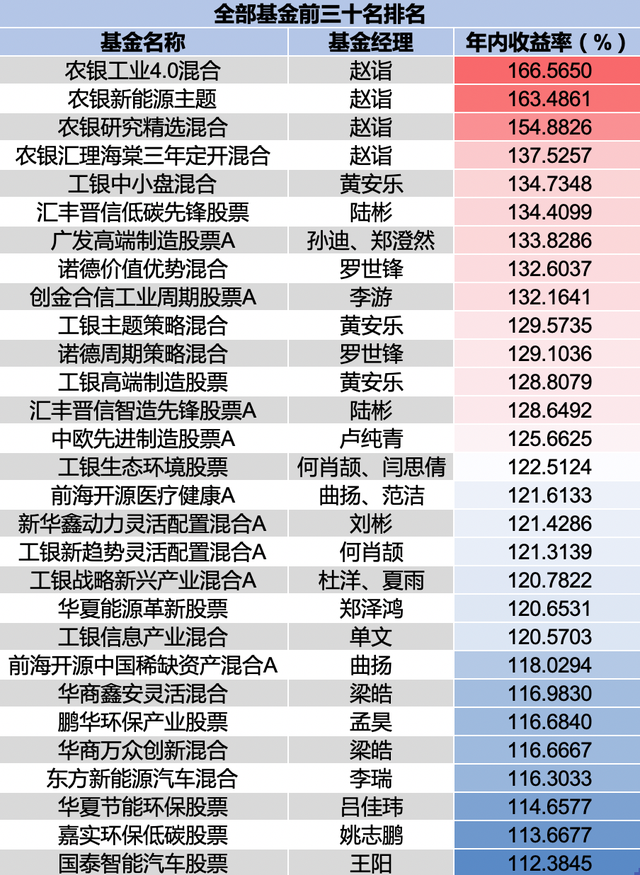 年度排名战拉响：最高年内回报超56%，这类基金抢占全场“C位”