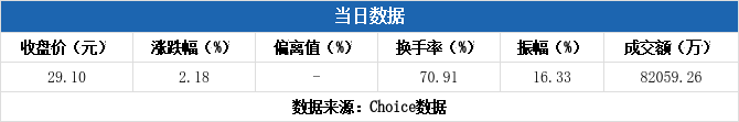 争光股份股东户数环比下降16.33% 今日大涨5.71%