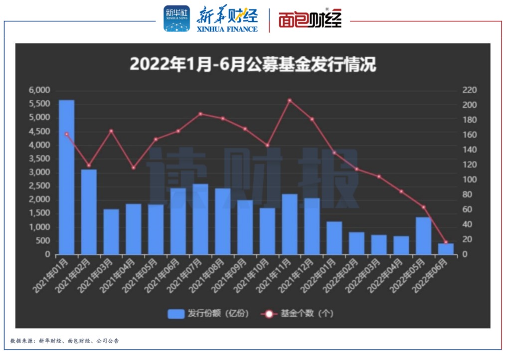 债基“巨无霸”产品频现 新发份额占比创新高