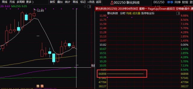 涨到停牌！化工牛股大涨7倍，基金经理悄然重仓