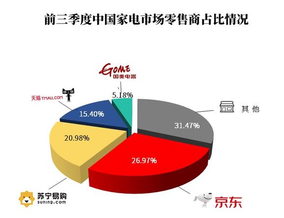 今年起家电市场上厂商间冲突将会多发