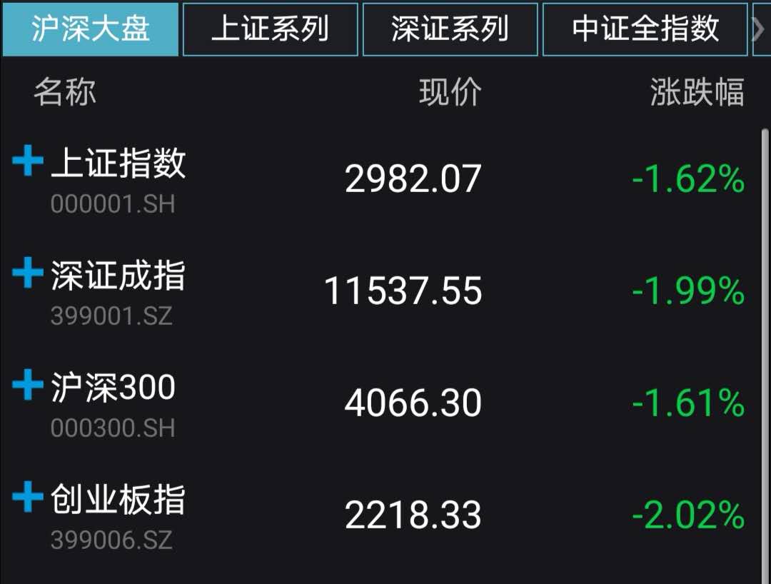 【盘中播报】沪指跌0.48% 传媒行业跌幅最大