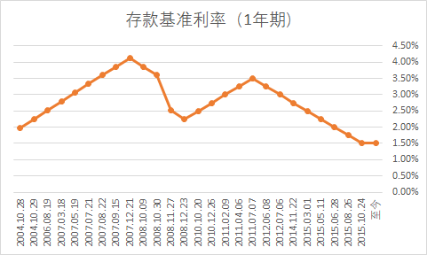 过去一年业绩位居同类前5% 广发集利一年定期开放债券开放中