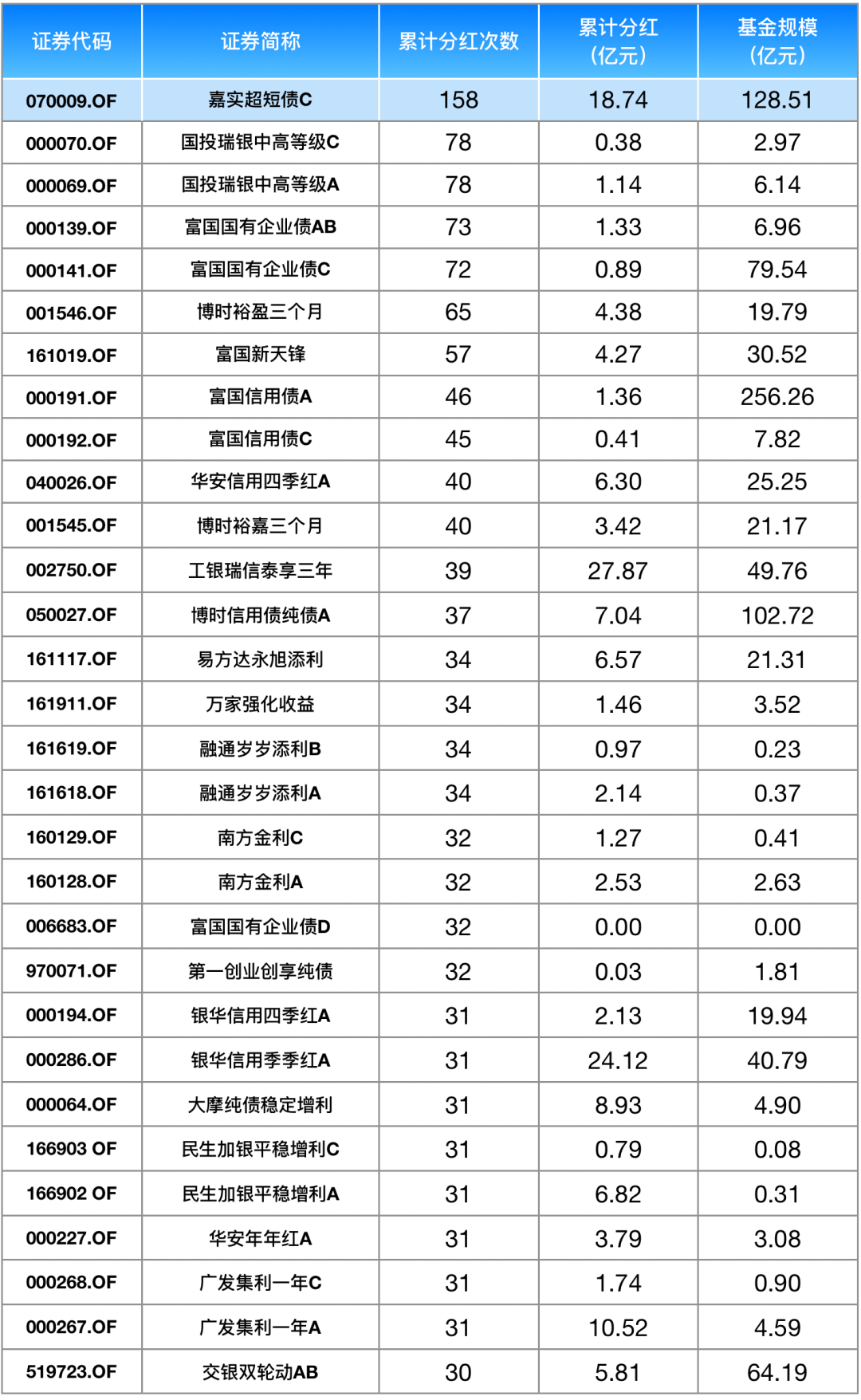 超2200亿元！公募基金2023年分红榜来了！