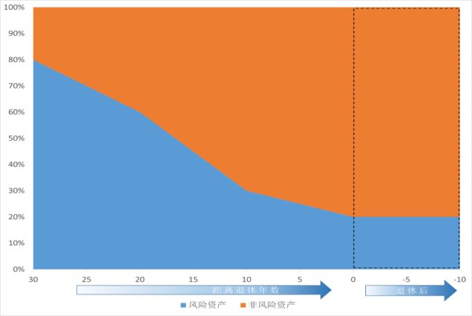 养老目标日期FOF的“下滑曲线”，你看懂了吗？