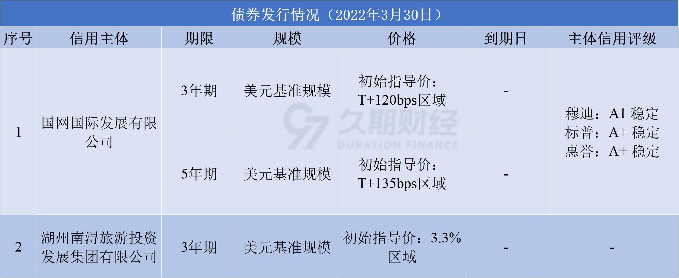 中资离岸债周报|上周万科通过资产抵押筹得多笔贷款，旭辉境外债务重组取得新进展