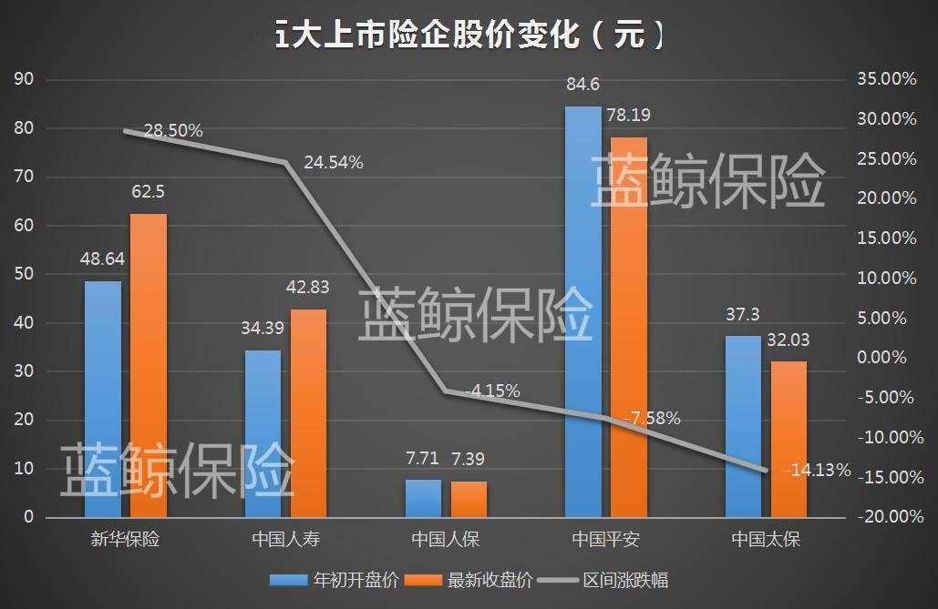 五大上市险企前5个月共揽保费1.46万亿元，呈现“四升一降”格局，人保寿险5月保费增速达23%