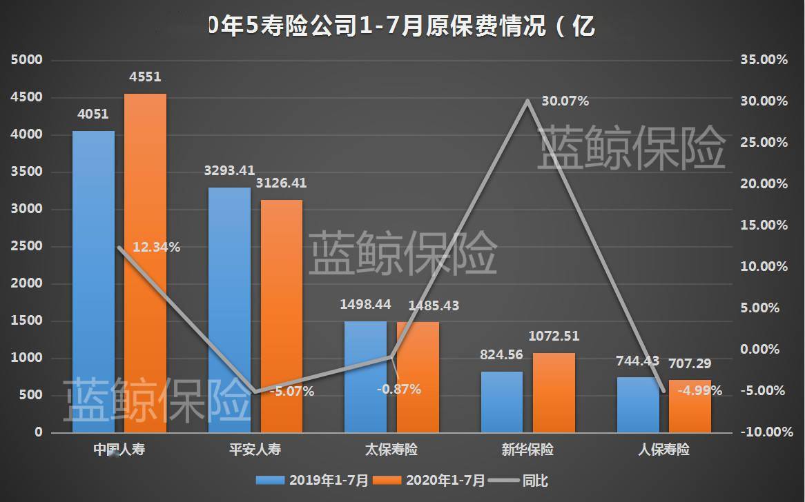 五大上市险企前5个月共揽保费1.46万亿元，呈现“四升一降”格局，人保寿险5月保费增速达23%