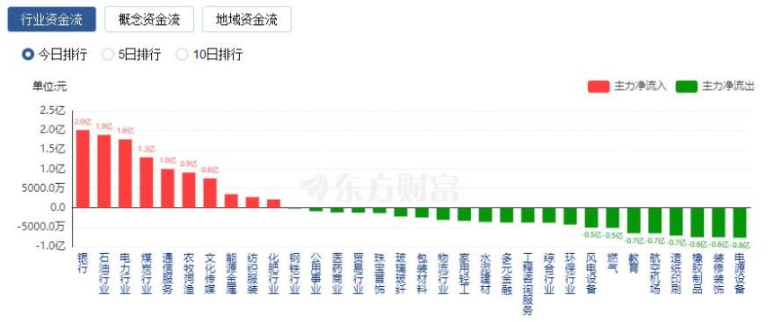 非银金融行业资金流出榜：中信证券、东方财富等净流出资金居前