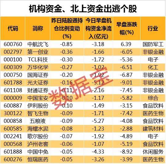 非银金融行业资金流出榜：中信证券、东方财富等净流出资金居前