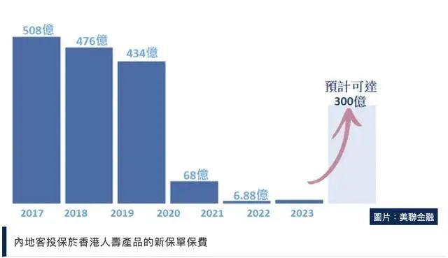 这类香港保险预期复利高达7%，但没搞清楚这几点不要买！内地赴港投保热度未减，究竟哪些人适合购买香港保险作养老规划？