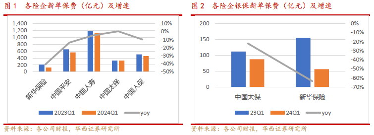 “报行合一”降本增效 险企发力银保业务