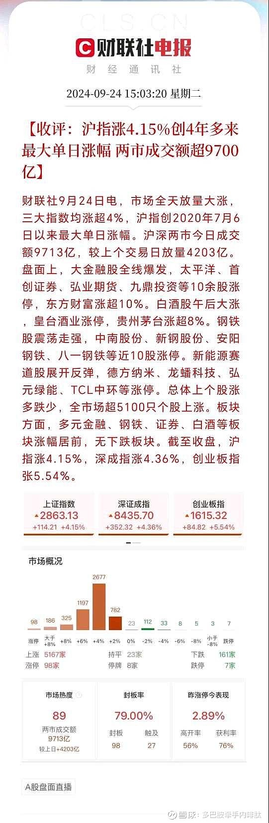 收评：沪指暴涨8%站稳3300点 两市成交近2.6万亿创历史新高