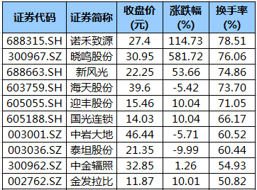 268只A股筹码大换手（9月30日）