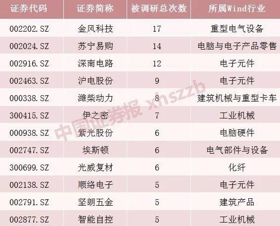 今年前三季度 30家公司被密集调研 绩优股更受关注