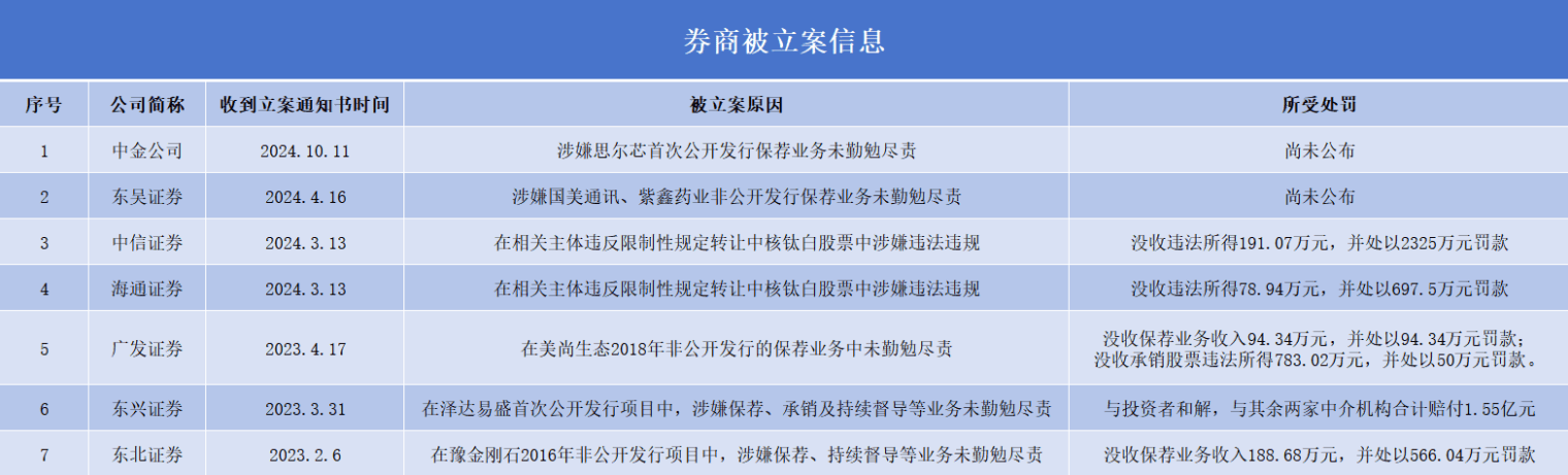 深夜突发！证监会再立案！胆子太大！这家公司涉嫌拒绝、阻碍执法