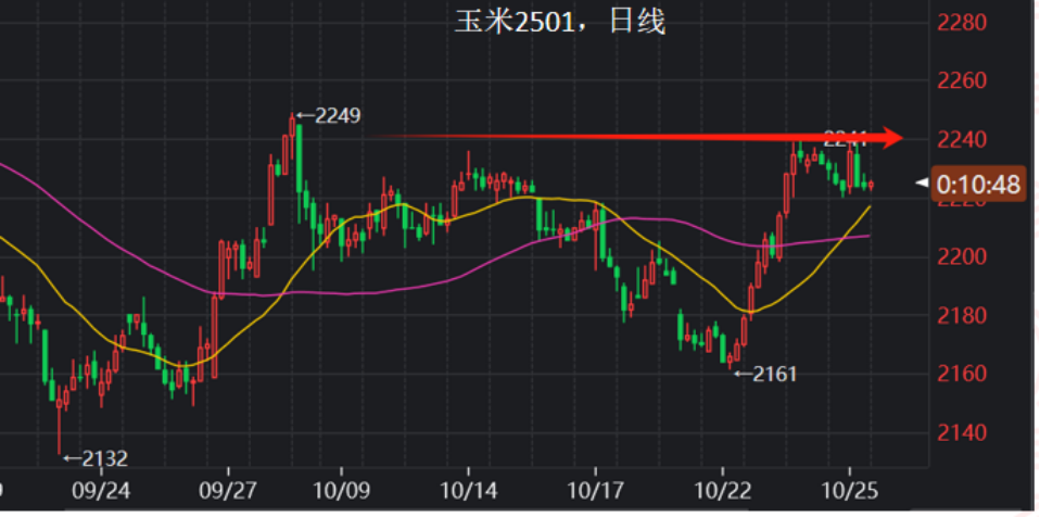 11月18日收盘玉米期货资金流出2627.95万元