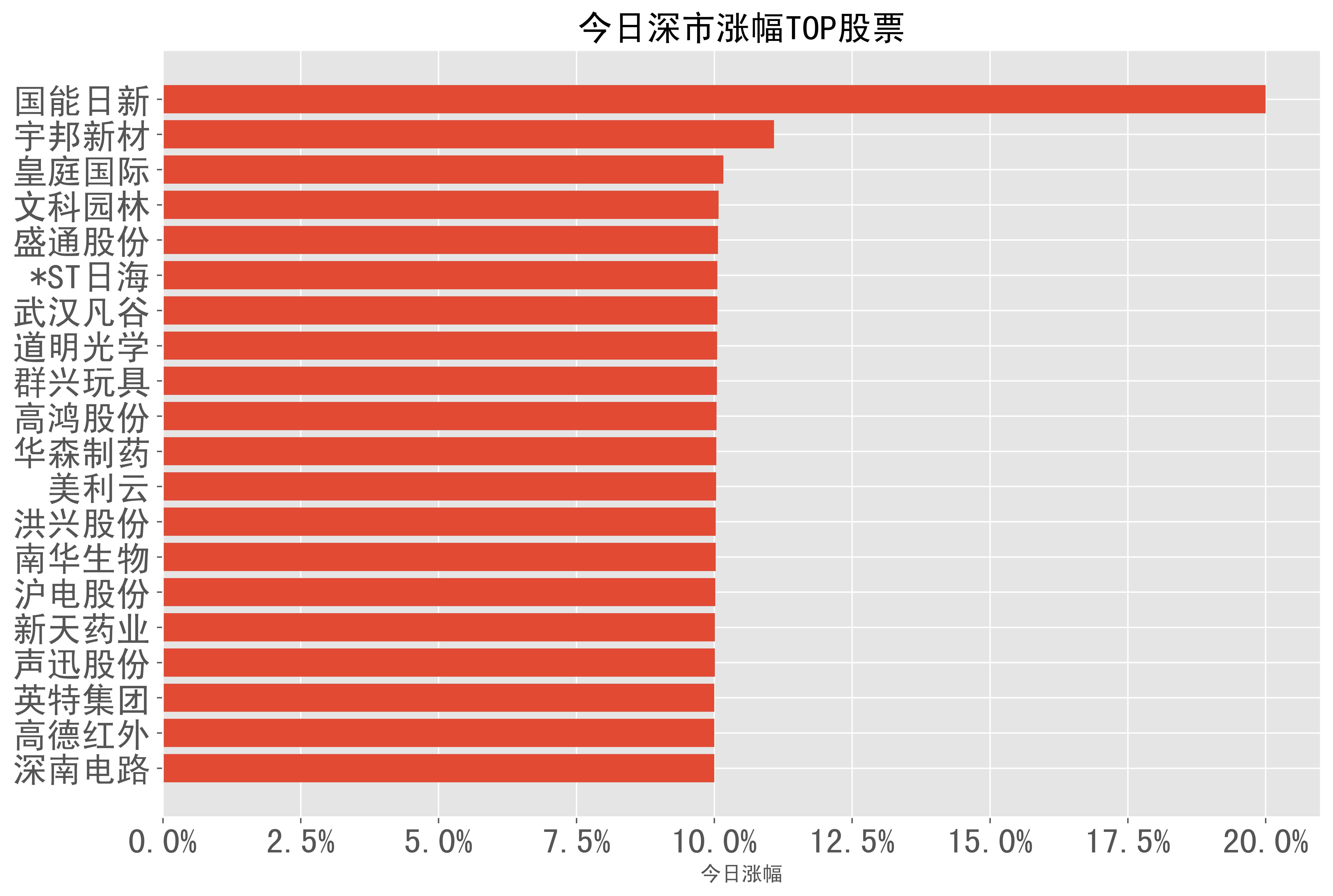 武汉凡谷录得6天4板