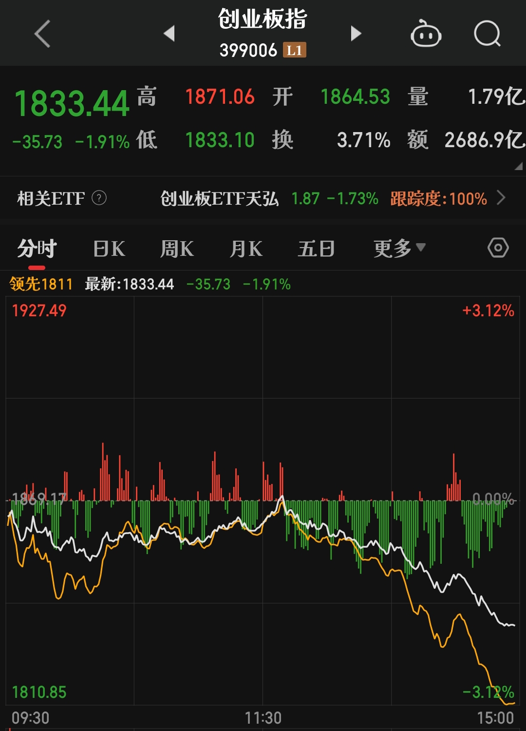 AI手机概念下跌0.74%，主力资金净流出18股