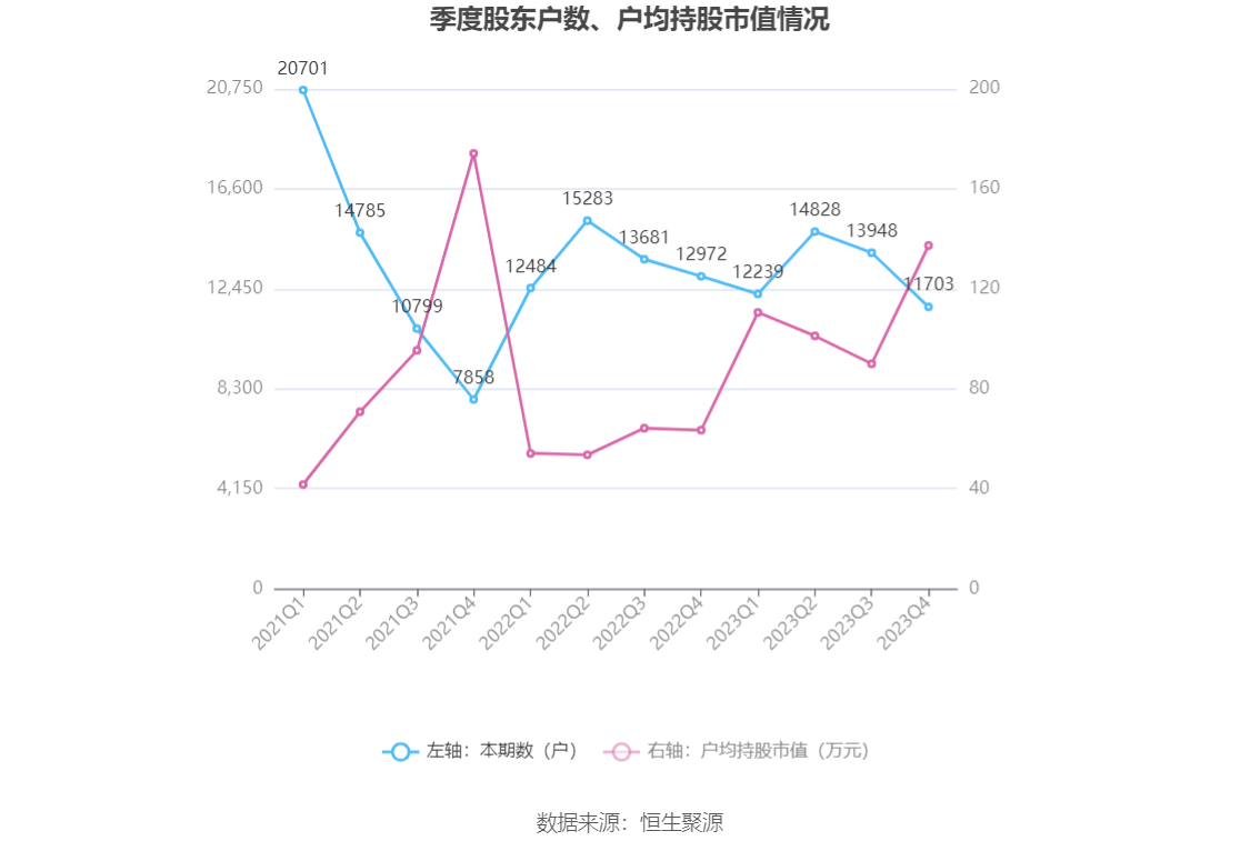 兆威机电录得4天3板