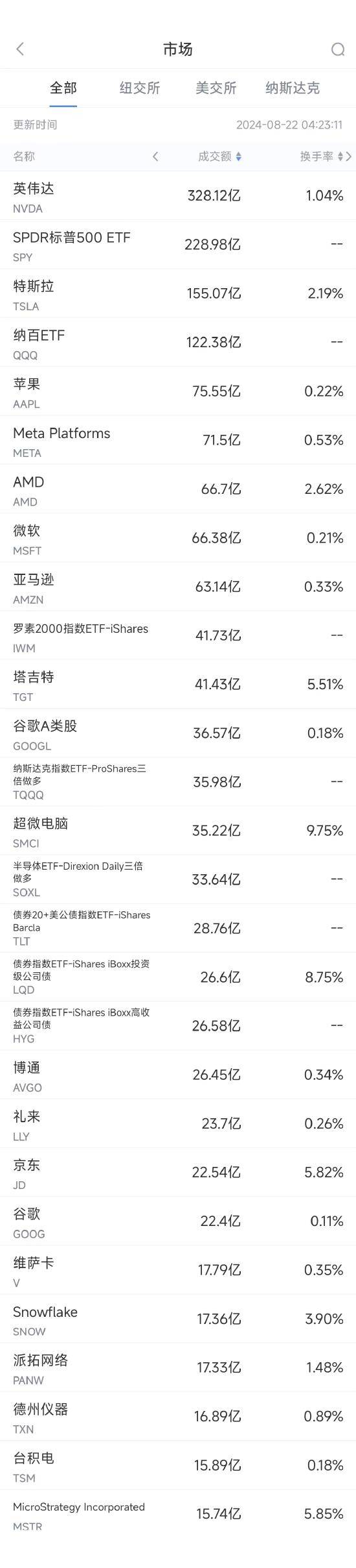 Snowflake业绩超预期股价大涨 巴菲特已清仓