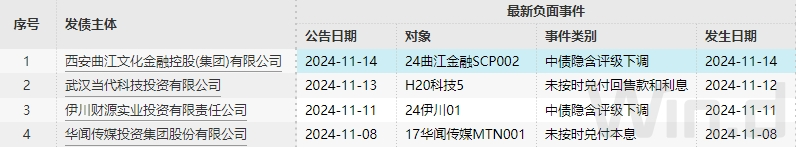 一周债市看点｜财政部正在制定提前下达部分明年新增专项债券限额方案，方圆地产被警示