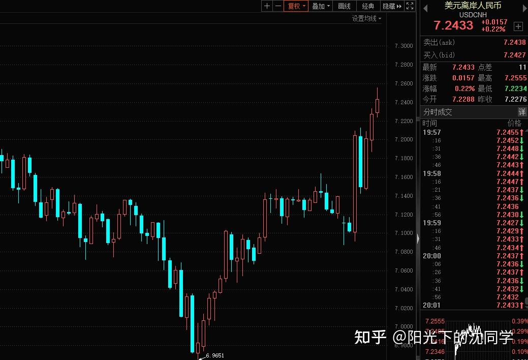 在岸、离岸人民币对美元分别跌破7.26、7.27 创4个月新低