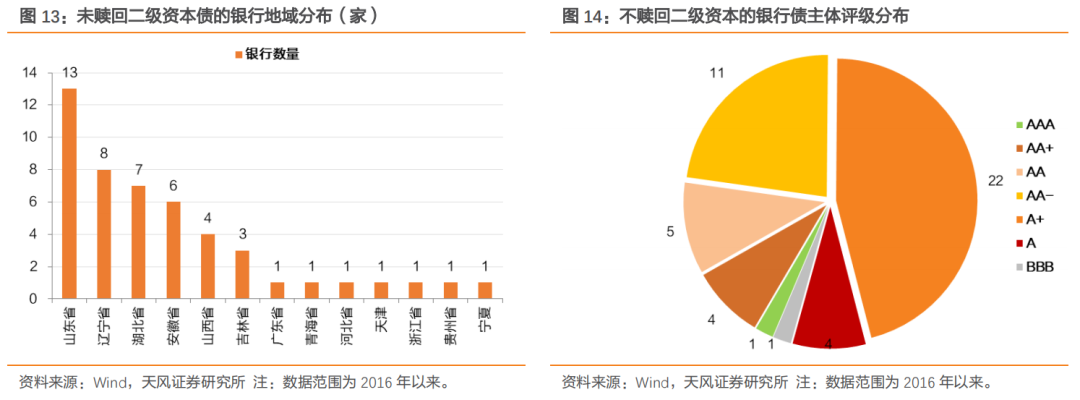 商业银行补充资本“马不停蹄” 年内“二永债”发行规模超1.58万亿