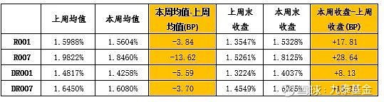 债市收盘|央行本周已净回笼1.3万亿，隔夜和7天回购加权利率大幅上行，债市窄幅盘整