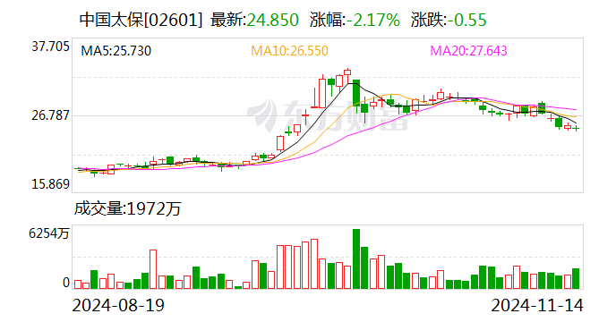五大上市险企前11月保费收入2.67万亿元 同比增长5.6% 产险增速继续跑赢寿险