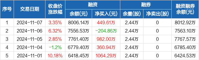 津投城开终止转让地产子公司 将部分投资性房产转为存货