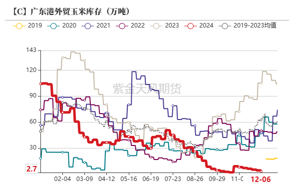 玉米期货12月30日主力小幅上涨0.36% 收报2235.0元