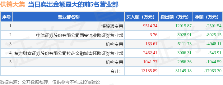 供销大集1月3日龙虎榜数据