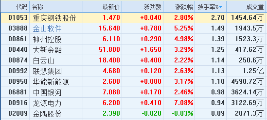 港股通1月3日成交活跃股名单