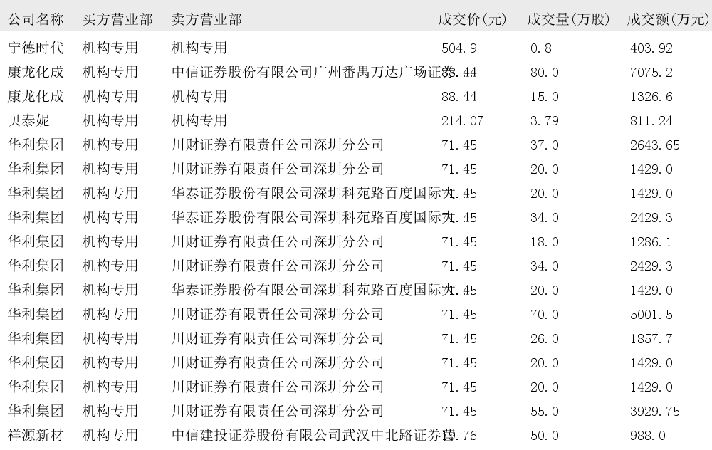 华利集团大宗交易成交633.27万元，卖方为机构专用席位