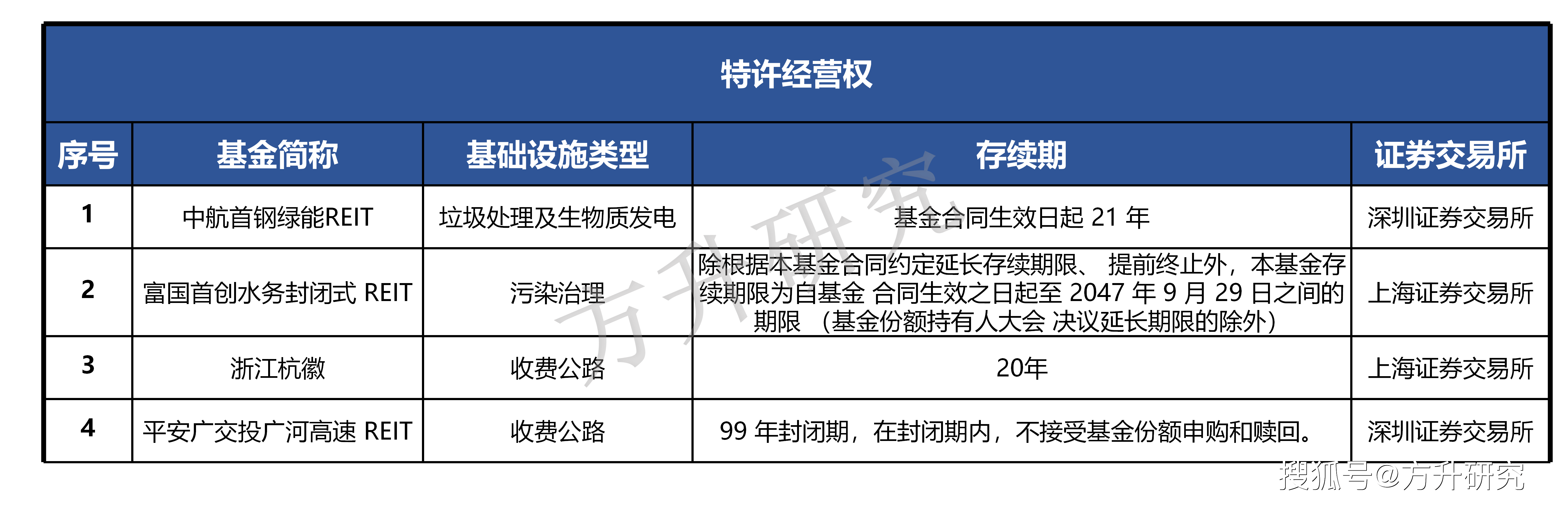 REITs再度火爆，开年连涨！网下认购倍数创新高