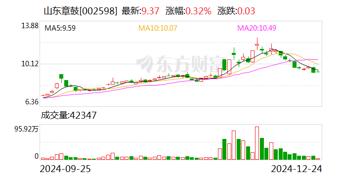 筹码新动向：309股筹码趋向集中