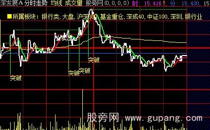 【盘中播报】32只个股突破半年线