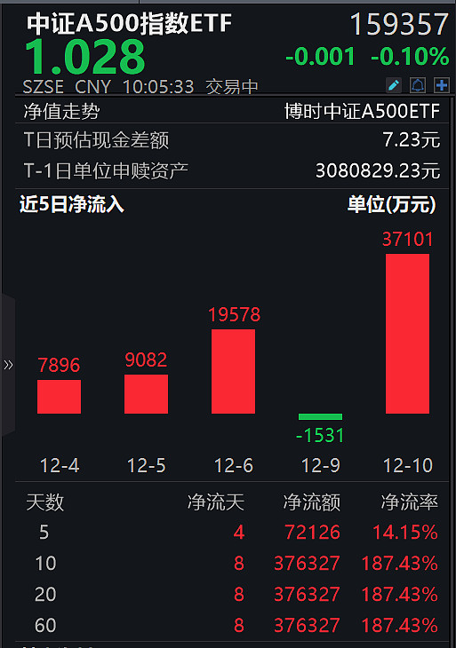 上证50指数ETF今日合计成交额34.88亿元，环比增加73.95%