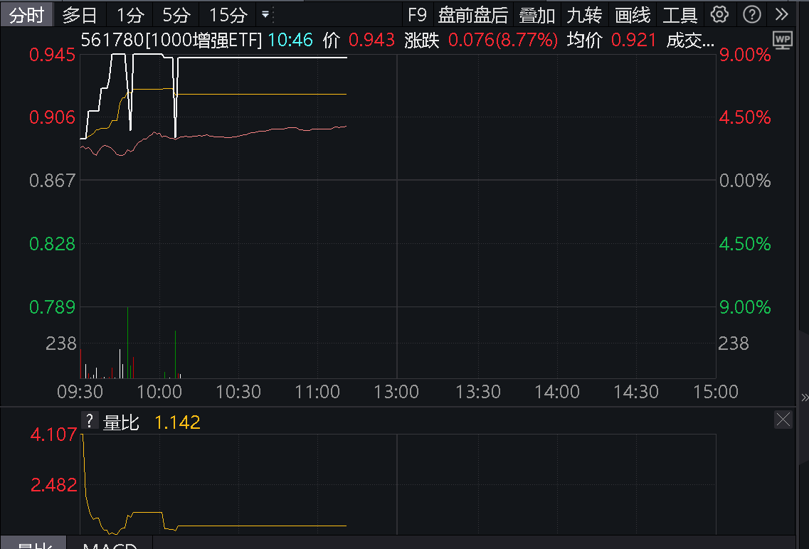 上证50指数ETF今日合计成交额34.88亿元，环比增加73.95%