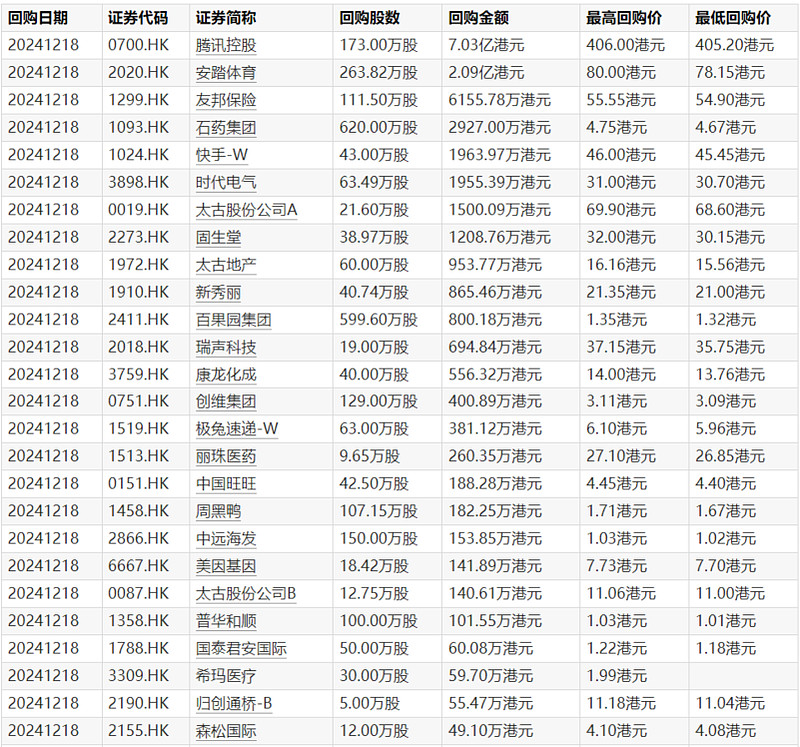 63家港股公司回购 腾讯控股回购15.03亿港元