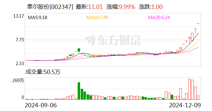 人形机器人概念再活跃，麦迪科技3连板，五洲新春连续两日涨停