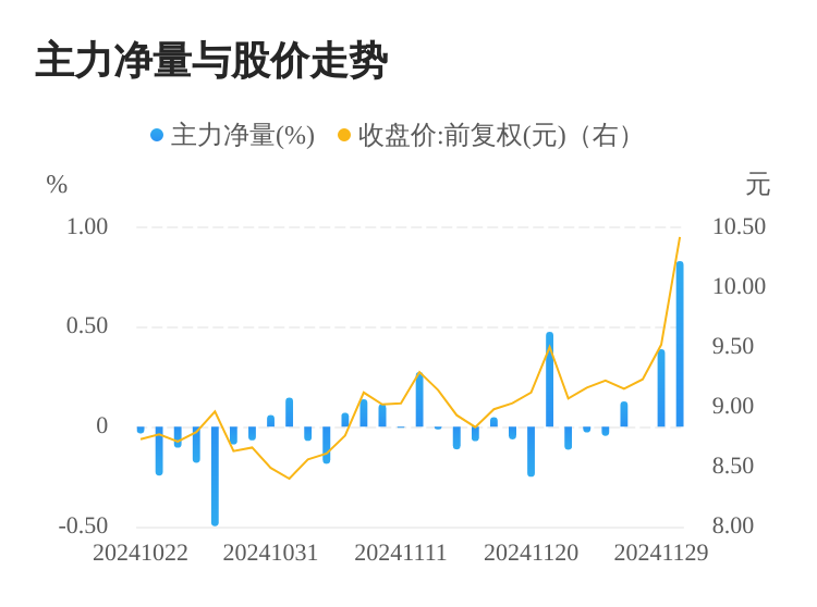 民和股份：2024年12月商品代鸡苗销售收入同比增215.31%