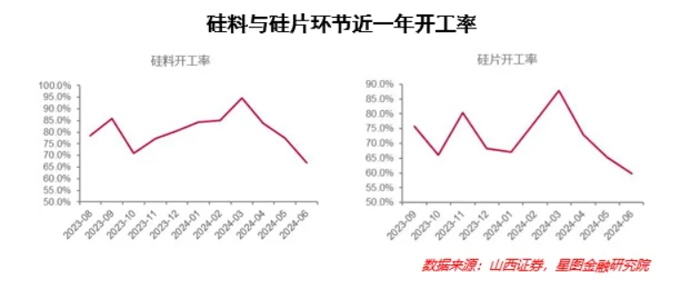 光伏产业链价格迎普涨 节后仍存反转下行可能性