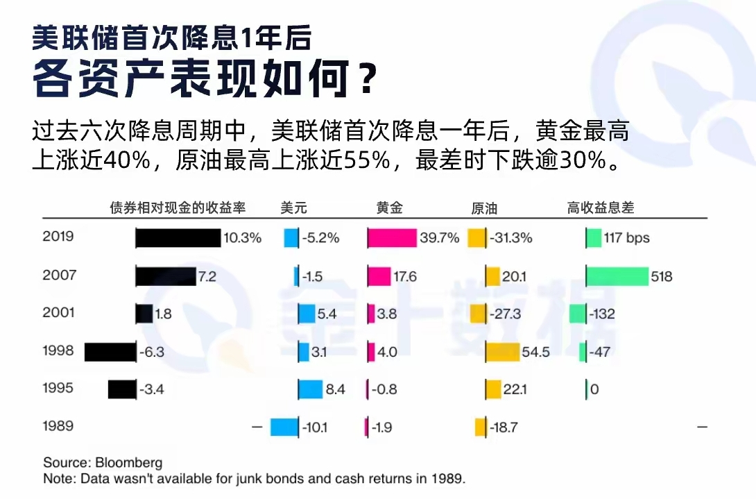 降息预期大降！重磅数据发布，美元跳涨、美股全线下跌！