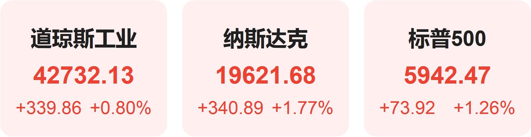 降息预期大降！重磅数据发布，美元跳涨、美股全线下跌！